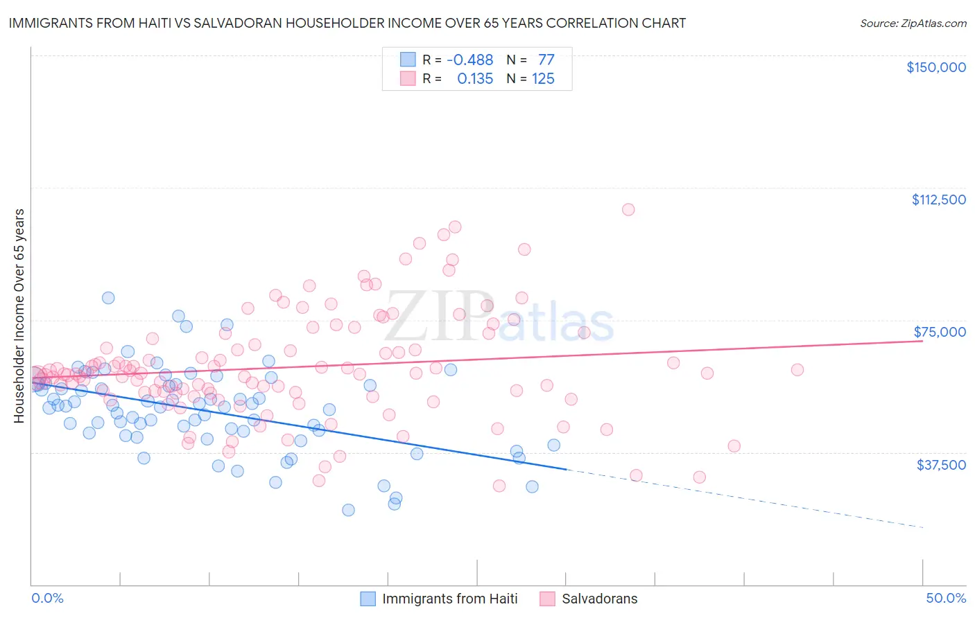 Immigrants from Haiti vs Salvadoran Householder Income Over 65 years