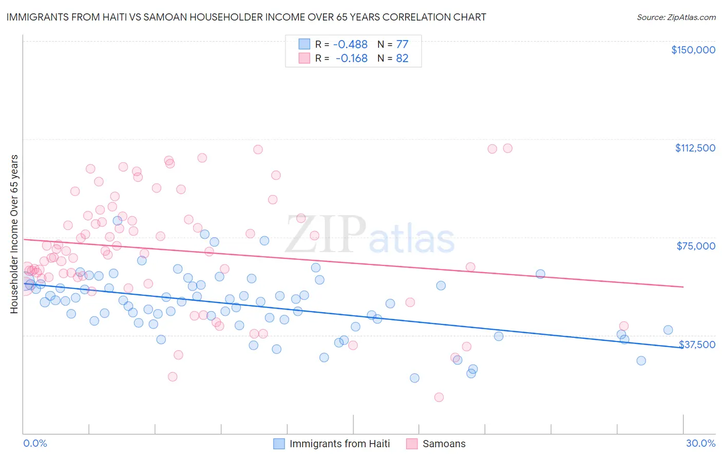 Immigrants from Haiti vs Samoan Householder Income Over 65 years