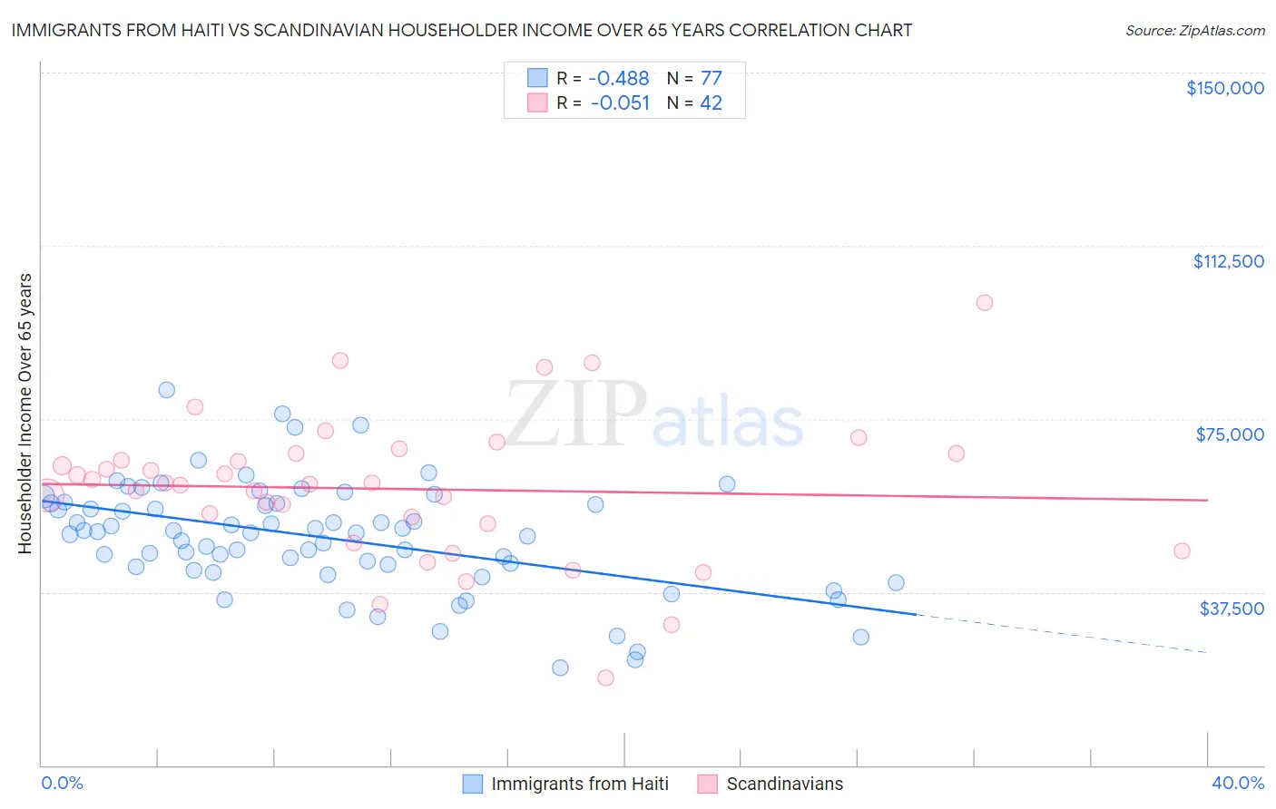 Immigrants from Haiti vs Scandinavian Householder Income Over 65 years