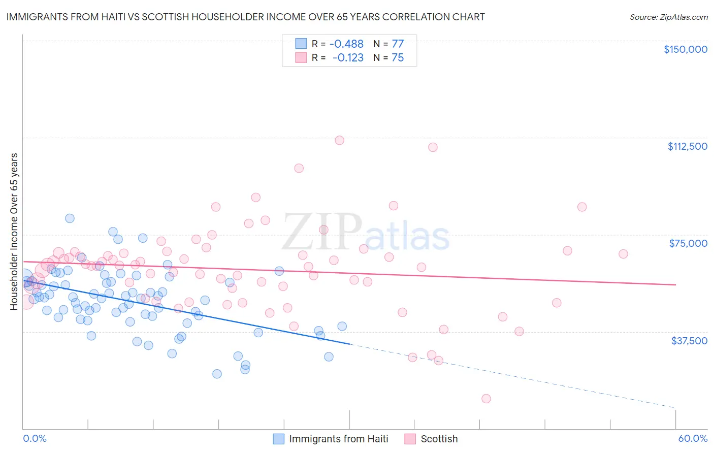 Immigrants from Haiti vs Scottish Householder Income Over 65 years