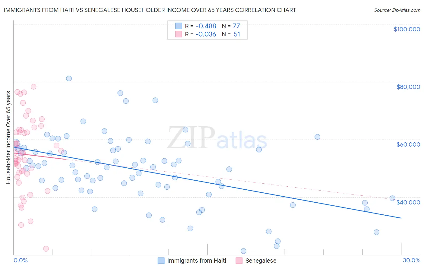 Immigrants from Haiti vs Senegalese Householder Income Over 65 years