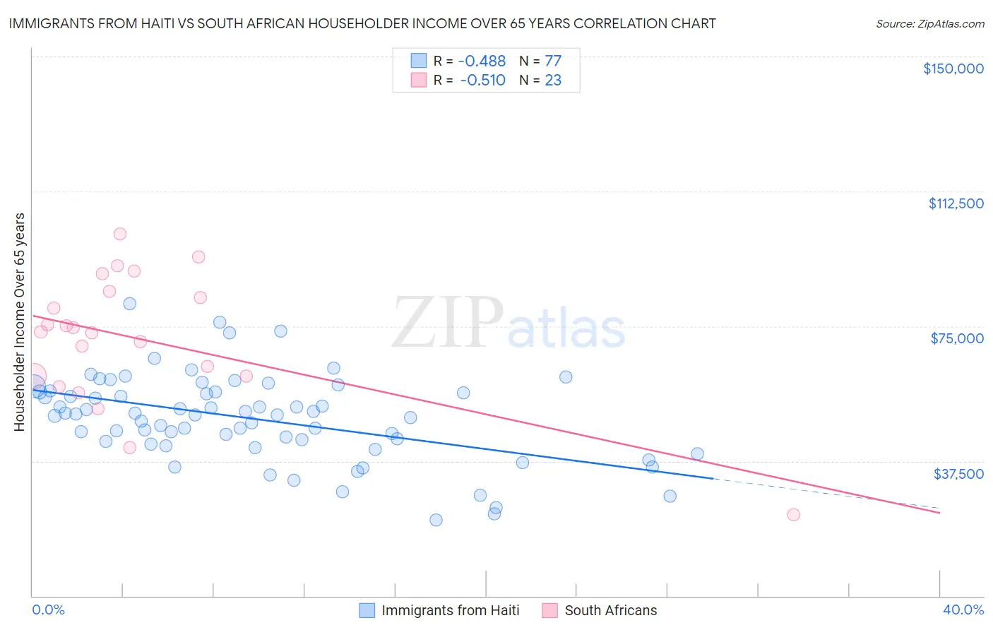 Immigrants from Haiti vs South African Householder Income Over 65 years