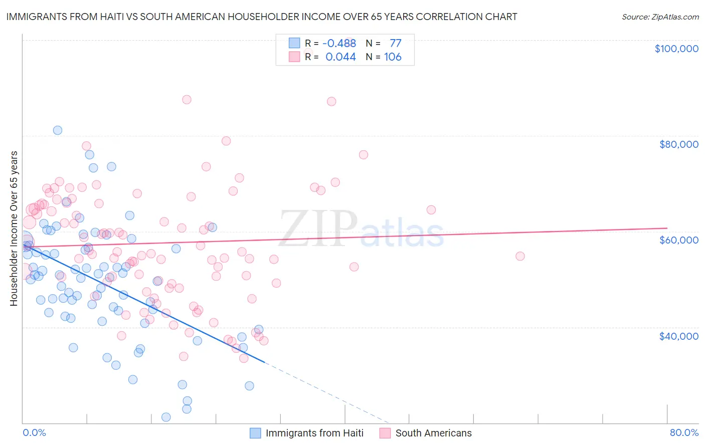 Immigrants from Haiti vs South American Householder Income Over 65 years