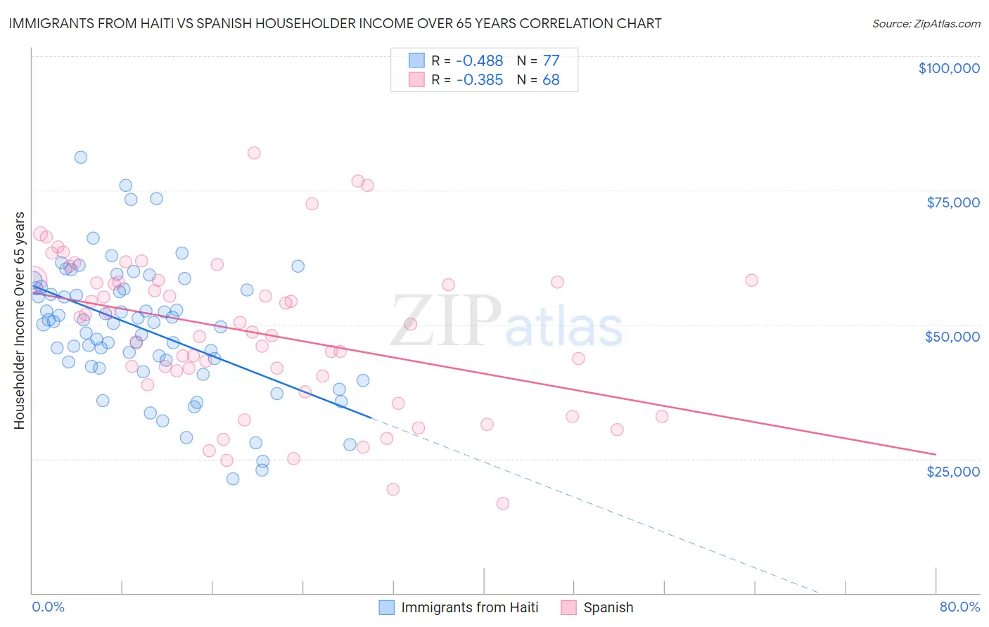 Immigrants from Haiti vs Spanish Householder Income Over 65 years