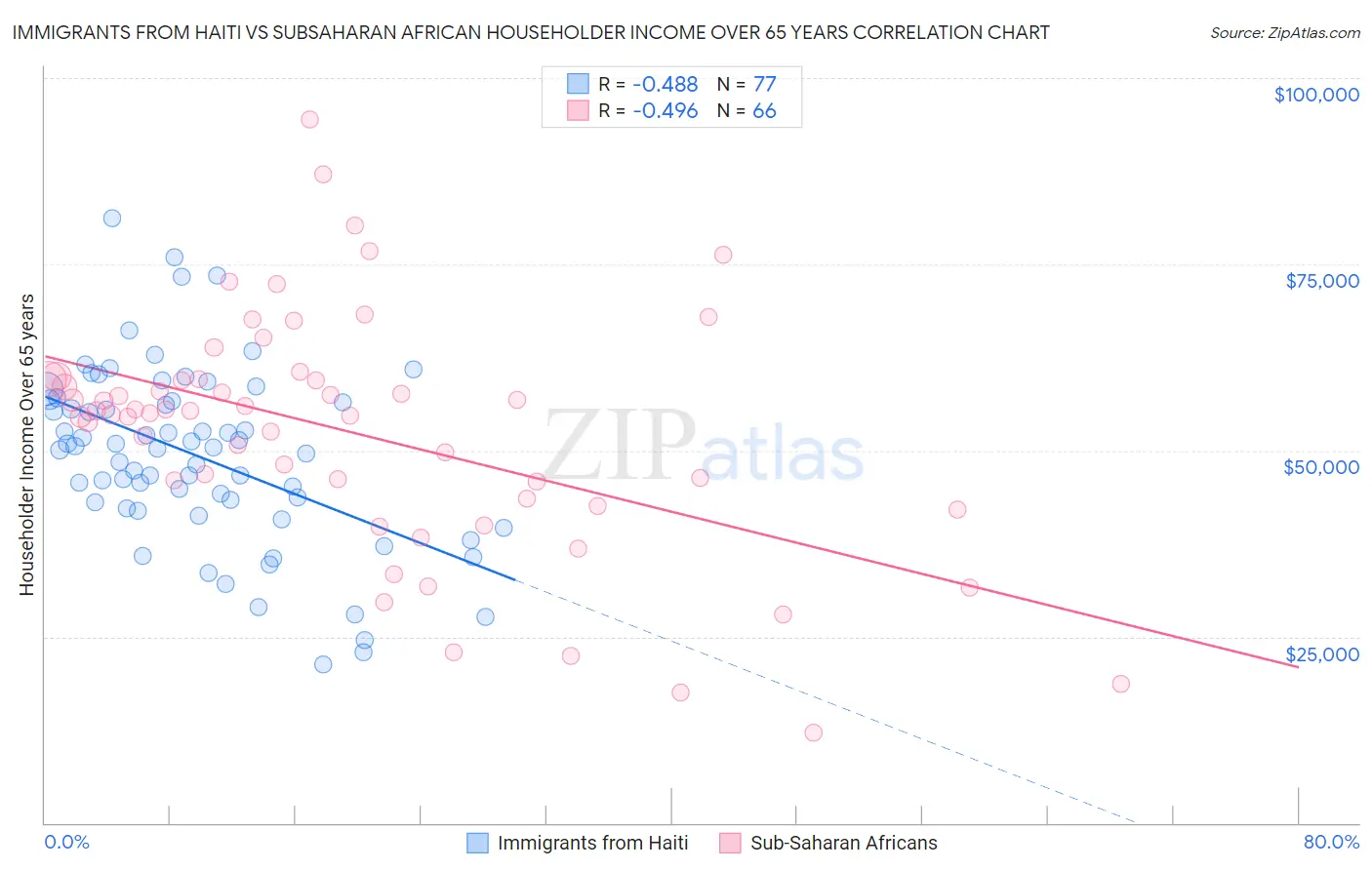 Immigrants from Haiti vs Subsaharan African Householder Income Over 65 years