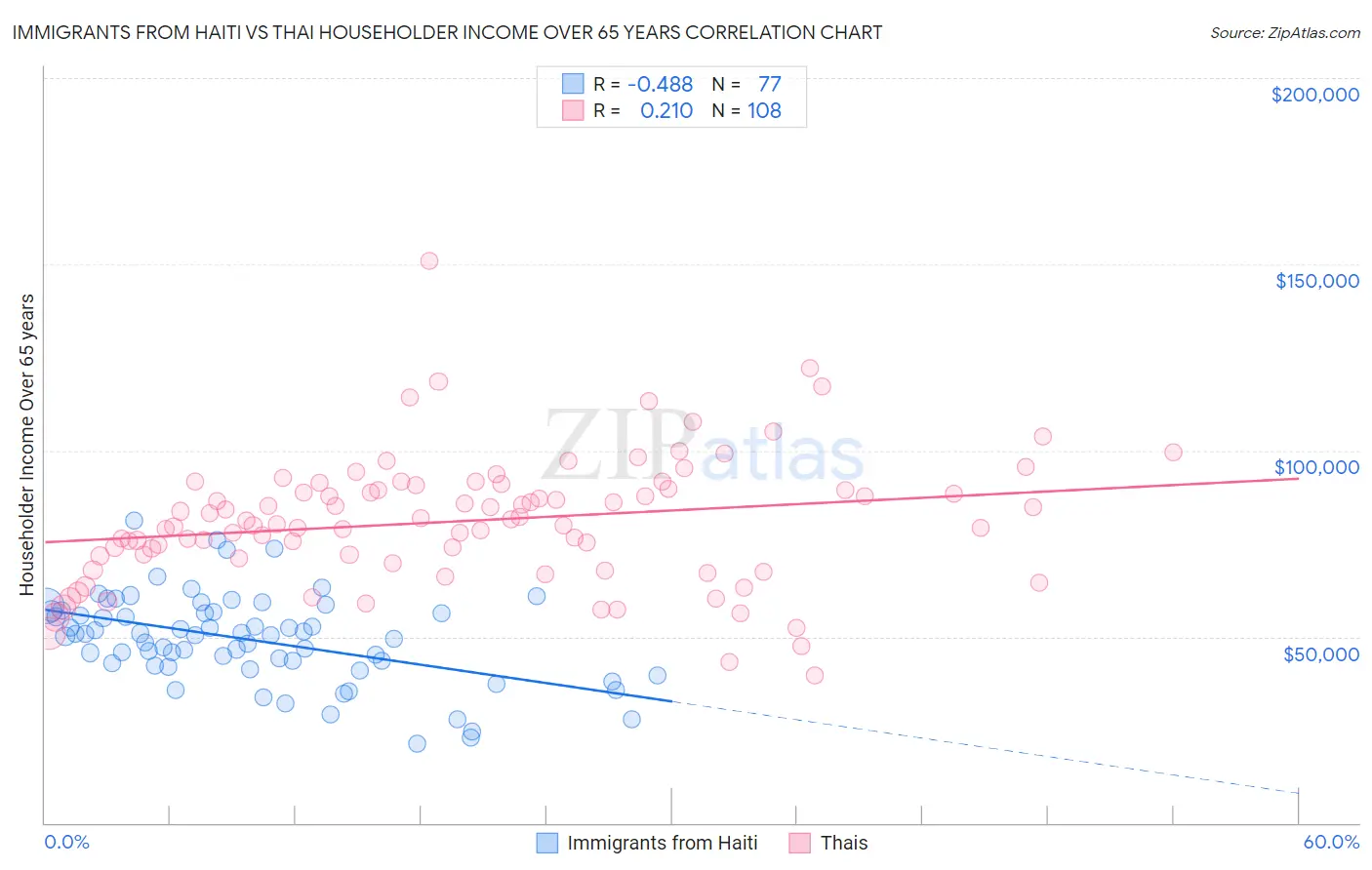 Immigrants from Haiti vs Thai Householder Income Over 65 years