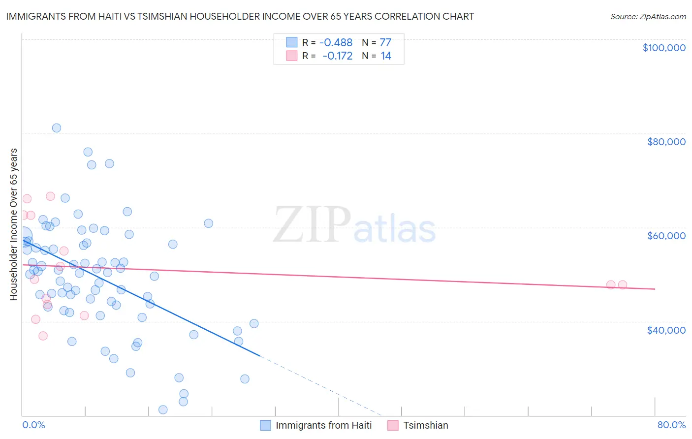 Immigrants from Haiti vs Tsimshian Householder Income Over 65 years
