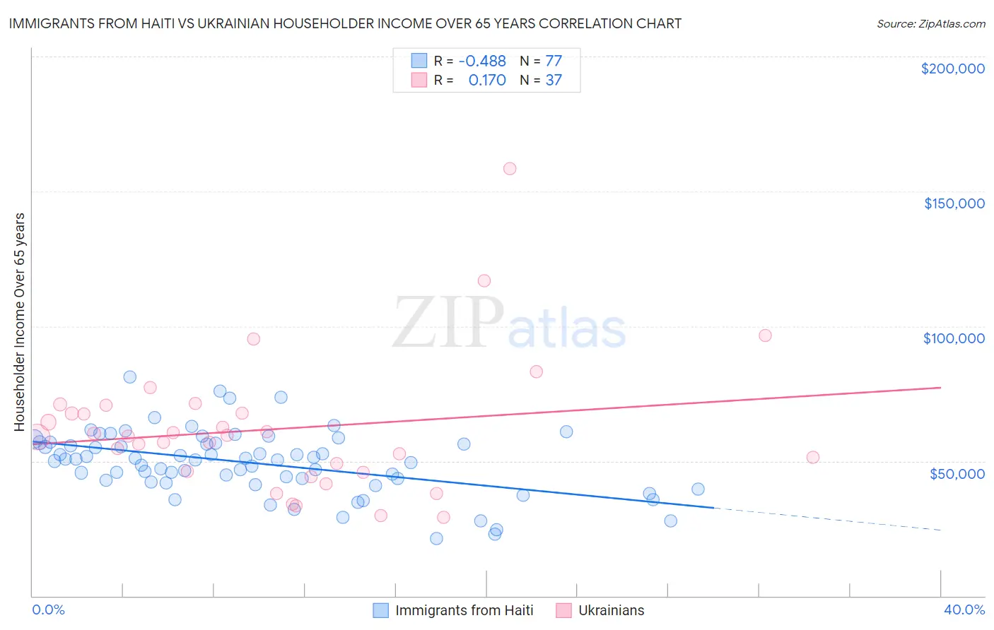 Immigrants from Haiti vs Ukrainian Householder Income Over 65 years