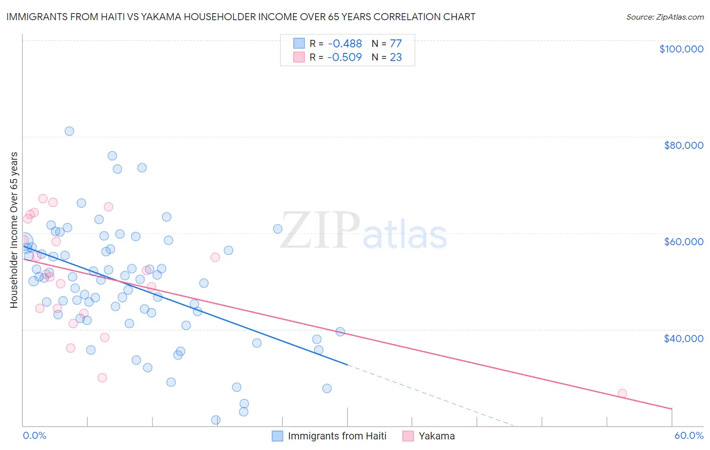 Immigrants from Haiti vs Yakama Householder Income Over 65 years