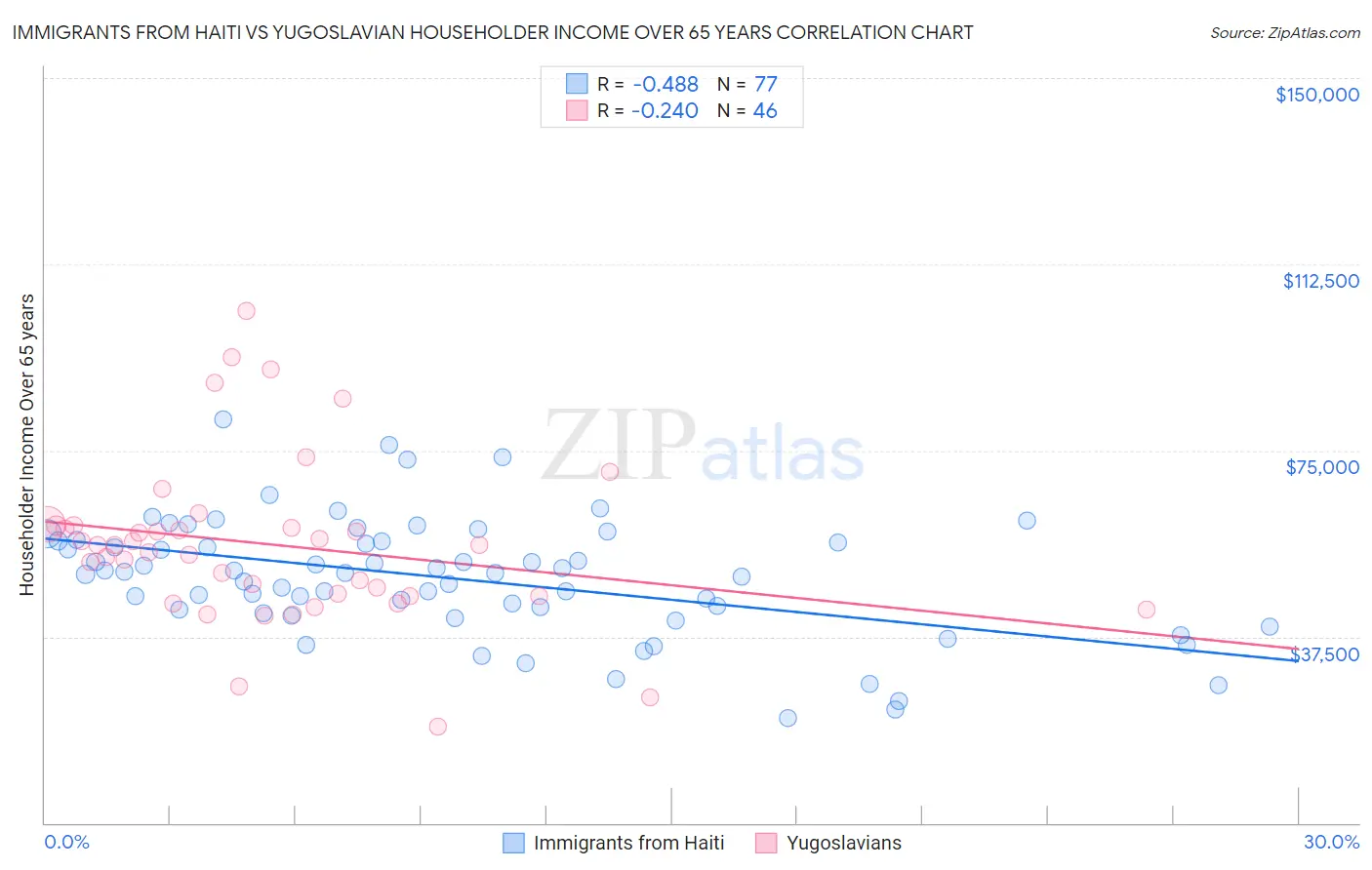 Immigrants from Haiti vs Yugoslavian Householder Income Over 65 years