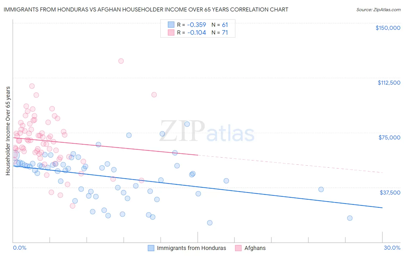 Immigrants from Honduras vs Afghan Householder Income Over 65 years