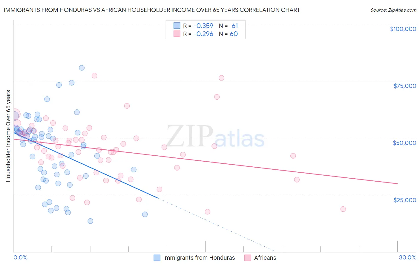 Immigrants from Honduras vs African Householder Income Over 65 years