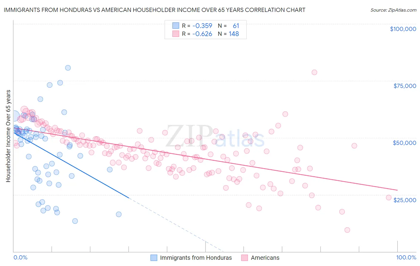 Immigrants from Honduras vs American Householder Income Over 65 years