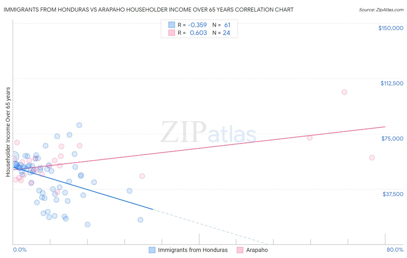 Immigrants from Honduras vs Arapaho Householder Income Over 65 years