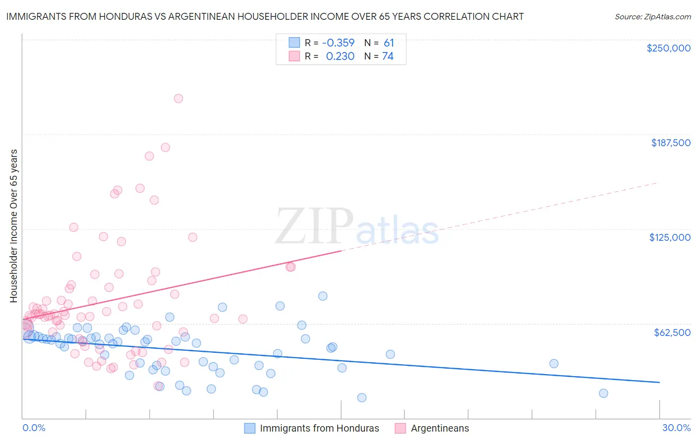 Immigrants from Honduras vs Argentinean Householder Income Over 65 years