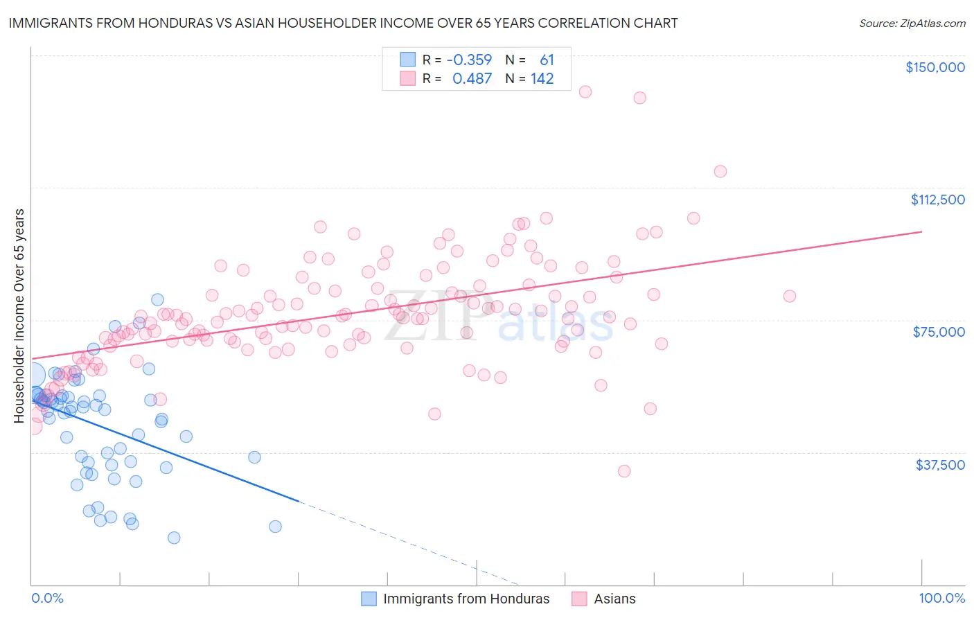 Immigrants from Honduras vs Asian Householder Income Over 65 years