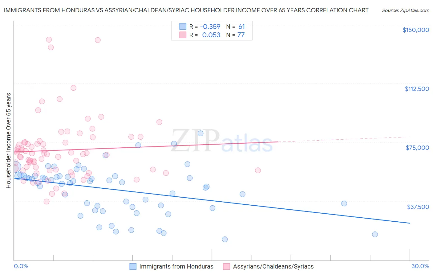 Immigrants from Honduras vs Assyrian/Chaldean/Syriac Householder Income Over 65 years