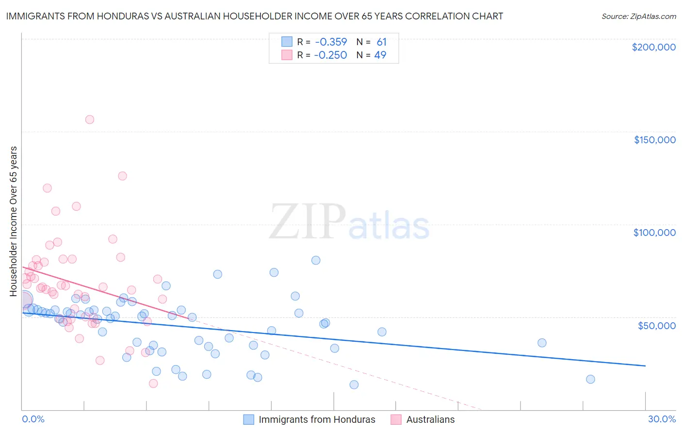 Immigrants from Honduras vs Australian Householder Income Over 65 years