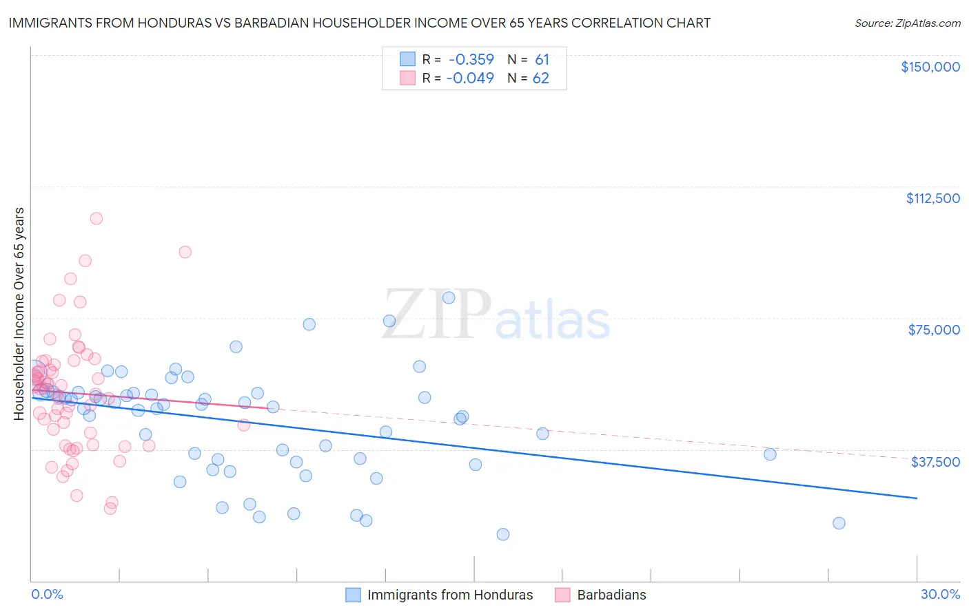 Immigrants from Honduras vs Barbadian Householder Income Over 65 years