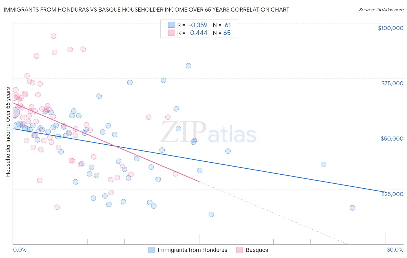 Immigrants from Honduras vs Basque Householder Income Over 65 years
