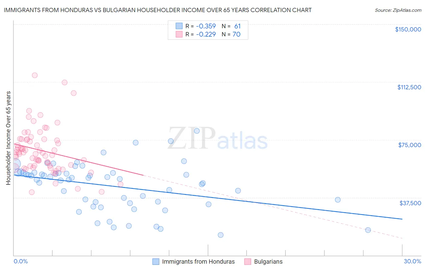 Immigrants from Honduras vs Bulgarian Householder Income Over 65 years