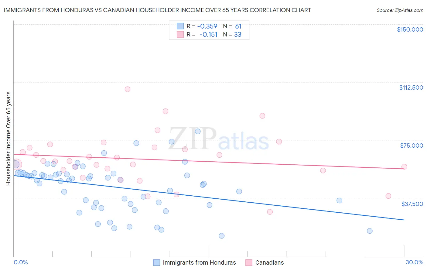Immigrants from Honduras vs Canadian Householder Income Over 65 years