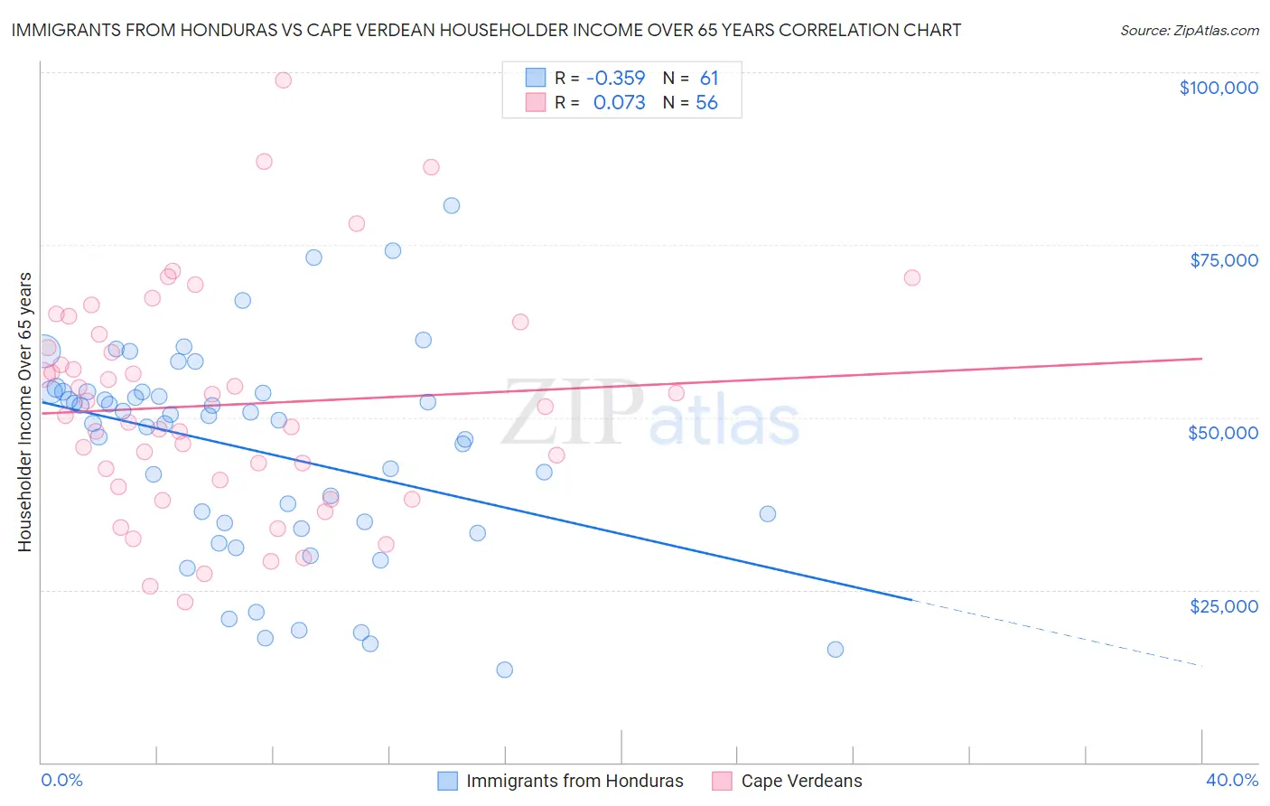 Immigrants from Honduras vs Cape Verdean Householder Income Over 65 years