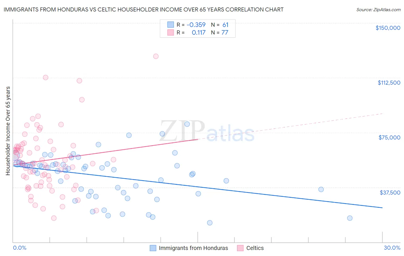 Immigrants from Honduras vs Celtic Householder Income Over 65 years