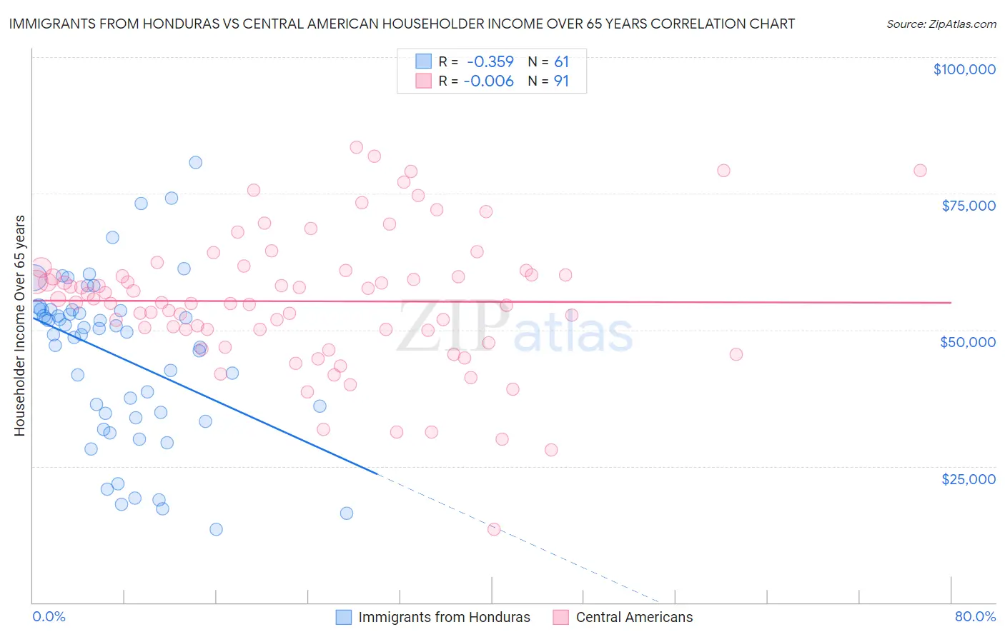 Immigrants from Honduras vs Central American Householder Income Over 65 years