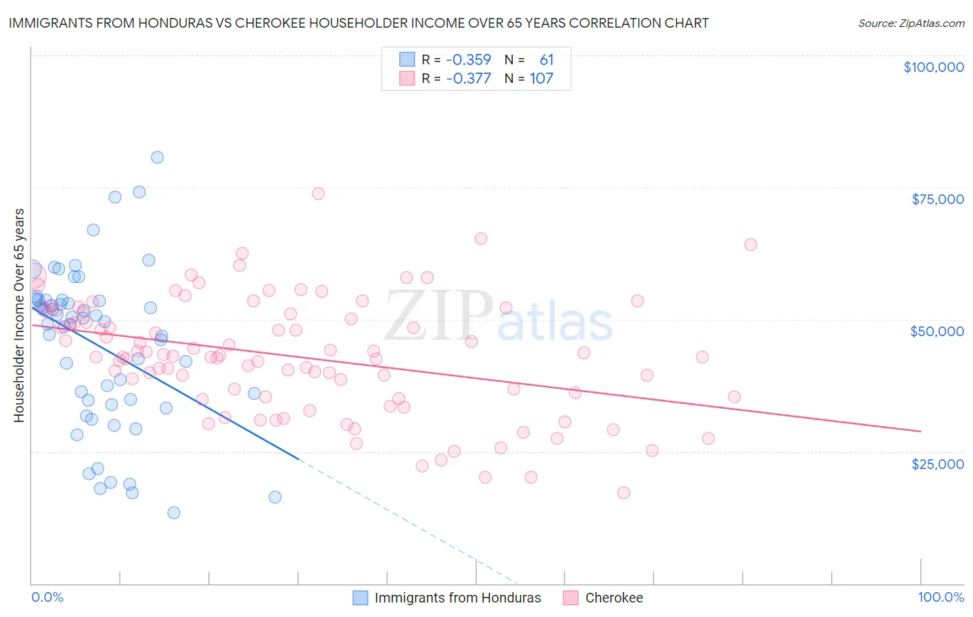 Immigrants from Honduras vs Cherokee Householder Income Over 65 years