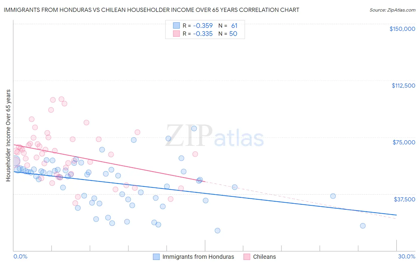 Immigrants from Honduras vs Chilean Householder Income Over 65 years