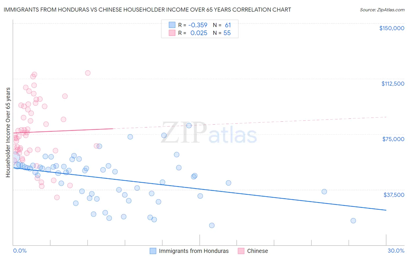 Immigrants from Honduras vs Chinese Householder Income Over 65 years