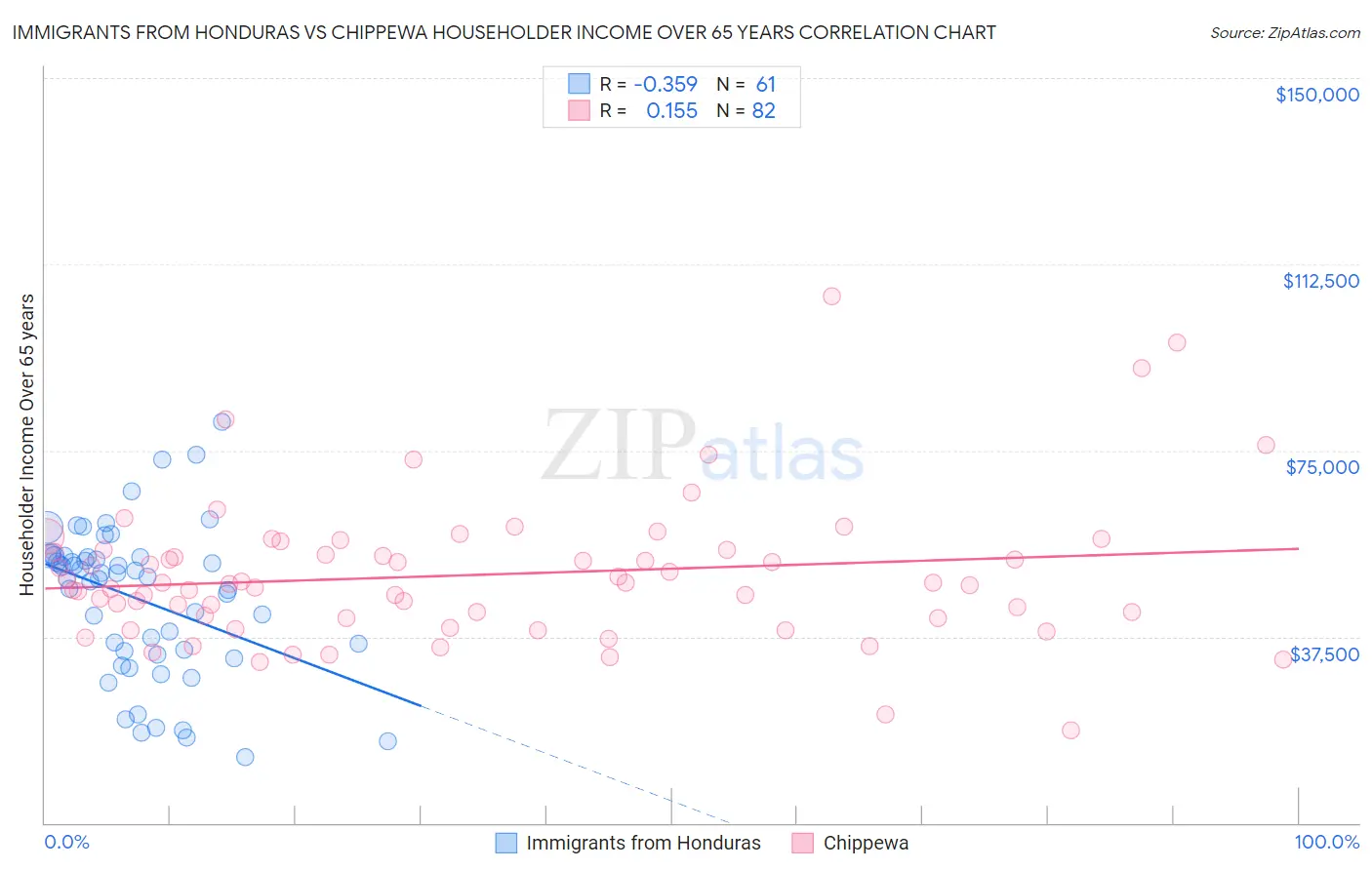 Immigrants from Honduras vs Chippewa Householder Income Over 65 years