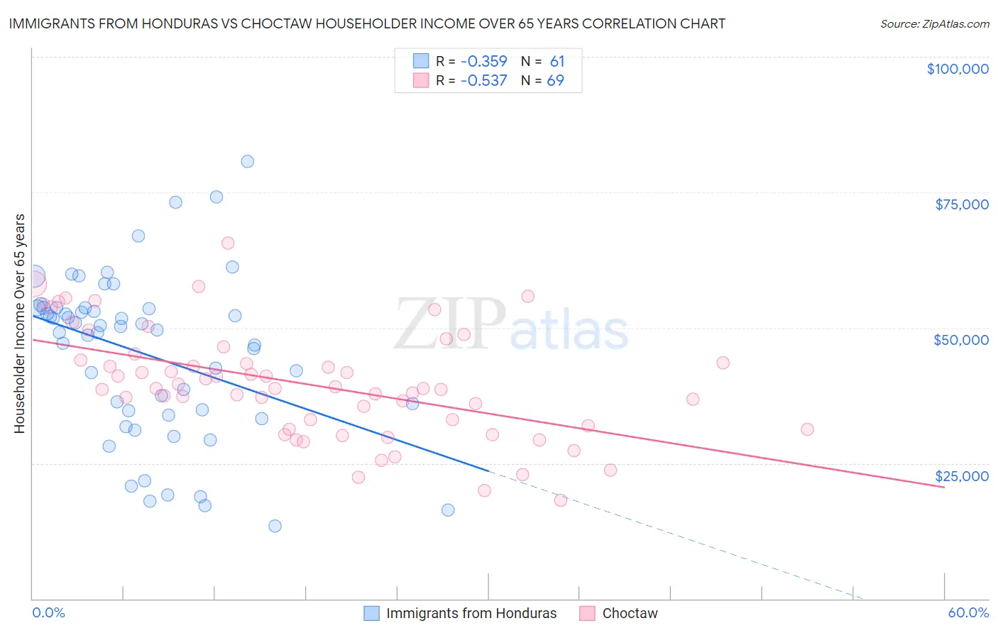 Immigrants from Honduras vs Choctaw Householder Income Over 65 years