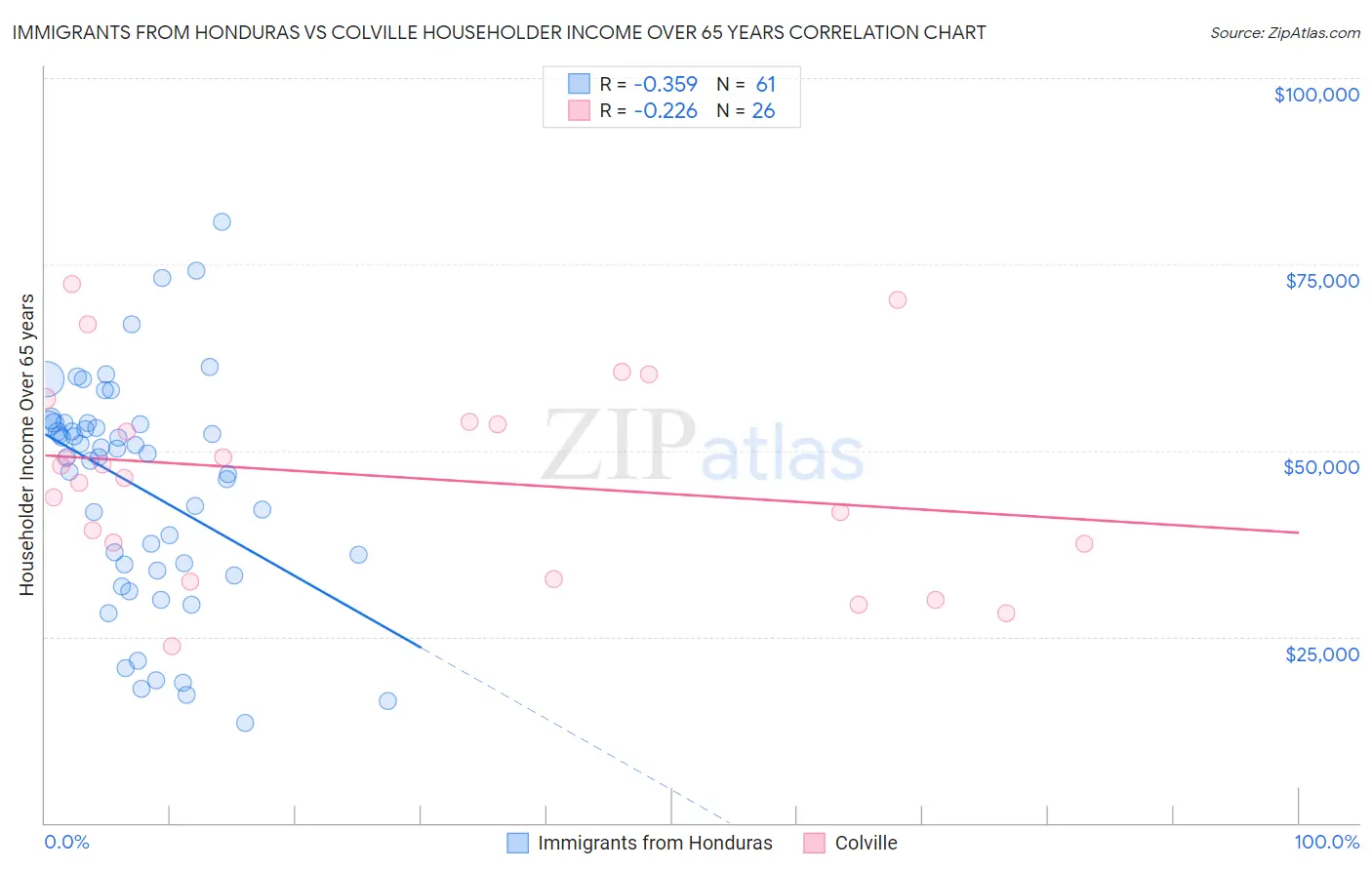 Immigrants from Honduras vs Colville Householder Income Over 65 years