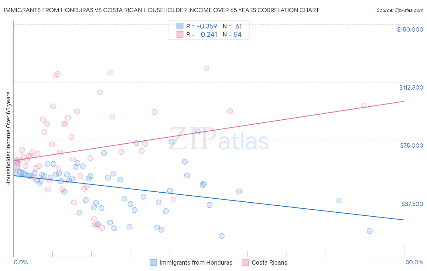 Immigrants from Honduras vs Costa Rican Householder Income Over 65 years
