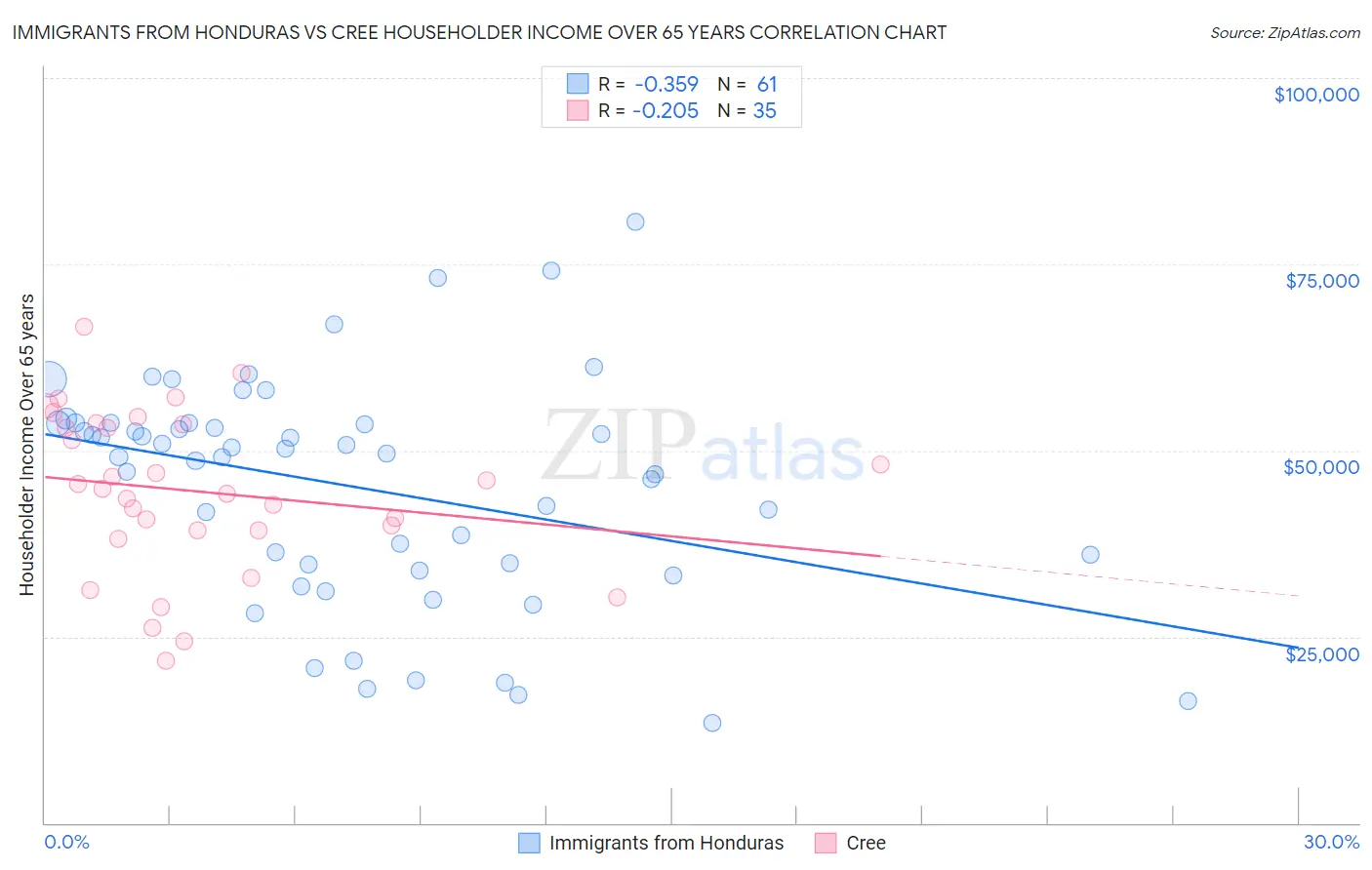 Immigrants from Honduras vs Cree Householder Income Over 65 years