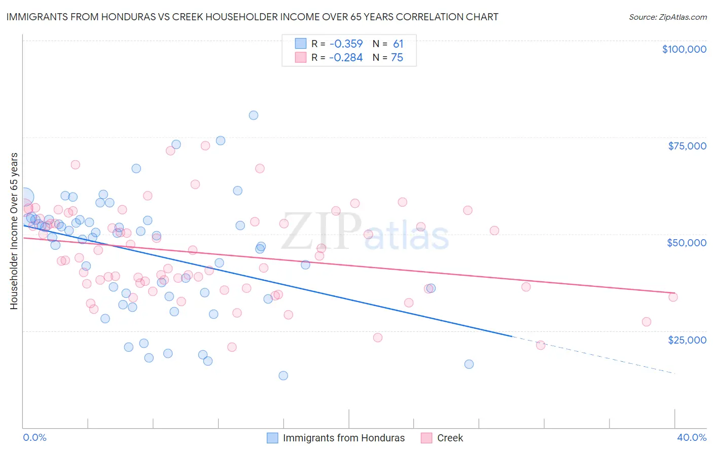 Immigrants from Honduras vs Creek Householder Income Over 65 years