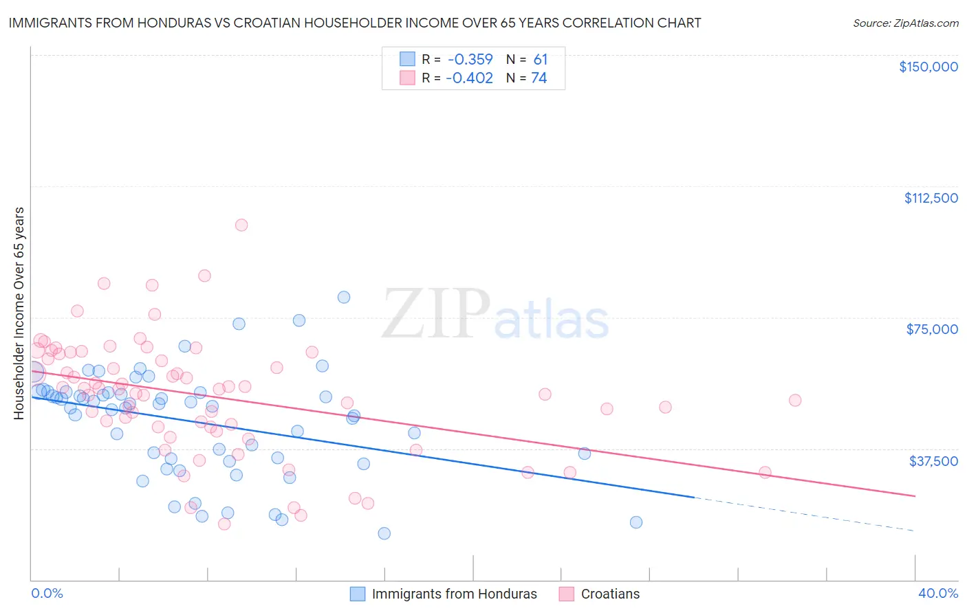 Immigrants from Honduras vs Croatian Householder Income Over 65 years