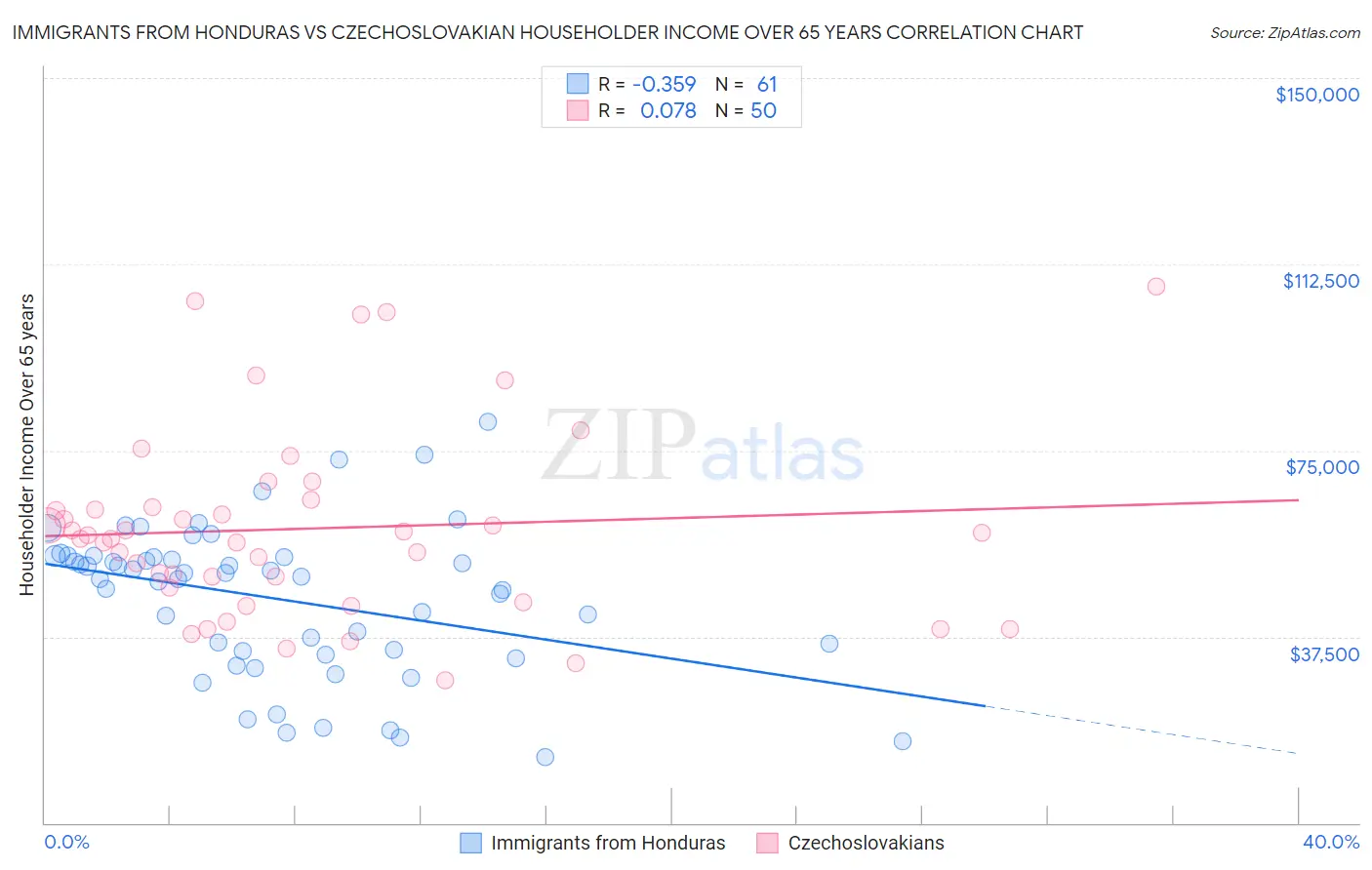 Immigrants from Honduras vs Czechoslovakian Householder Income Over 65 years