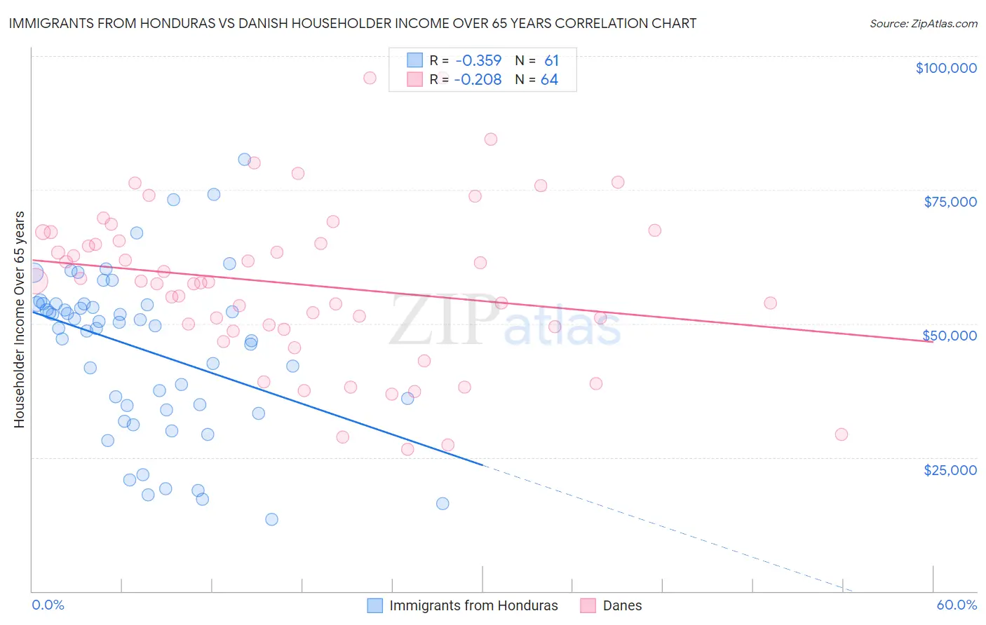 Immigrants from Honduras vs Danish Householder Income Over 65 years