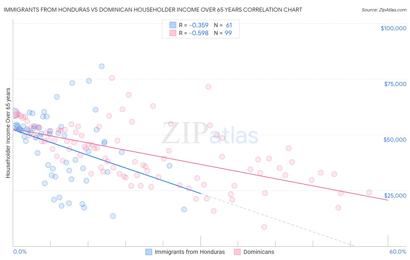 Immigrants from Honduras vs Dominican Householder Income Over 65 years