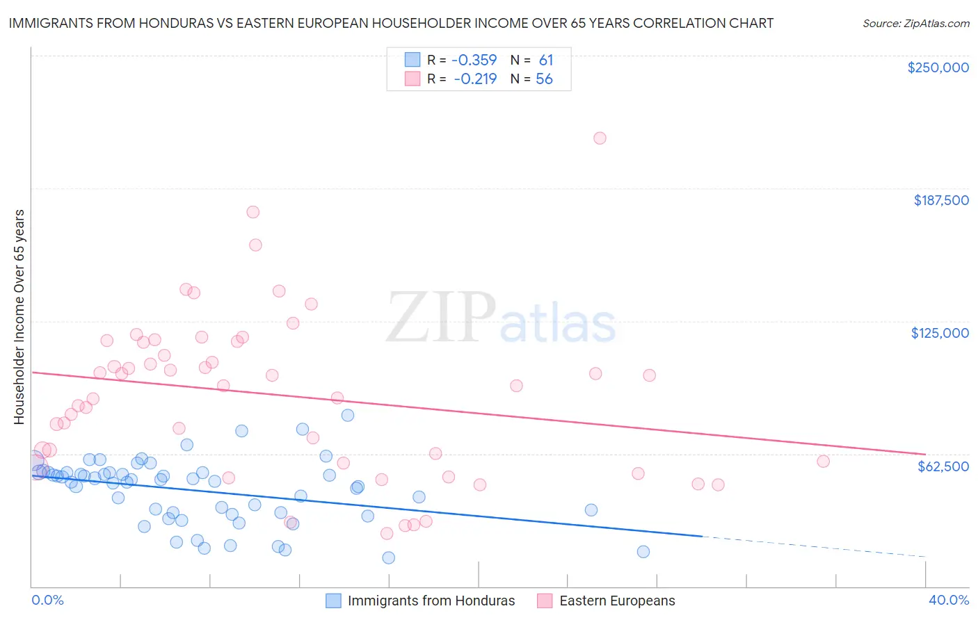Immigrants from Honduras vs Eastern European Householder Income Over 65 years