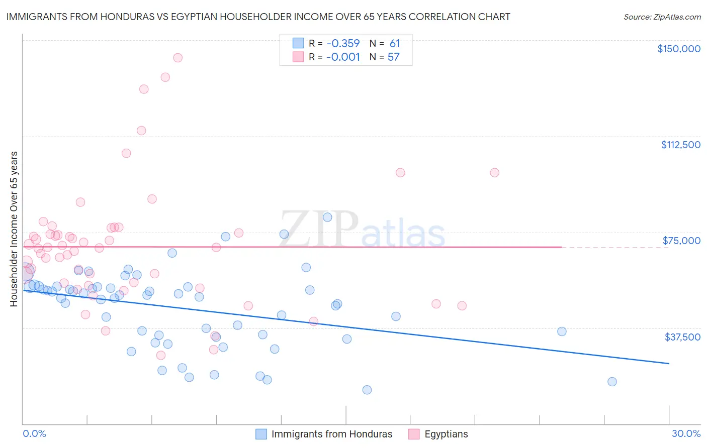 Immigrants from Honduras vs Egyptian Householder Income Over 65 years