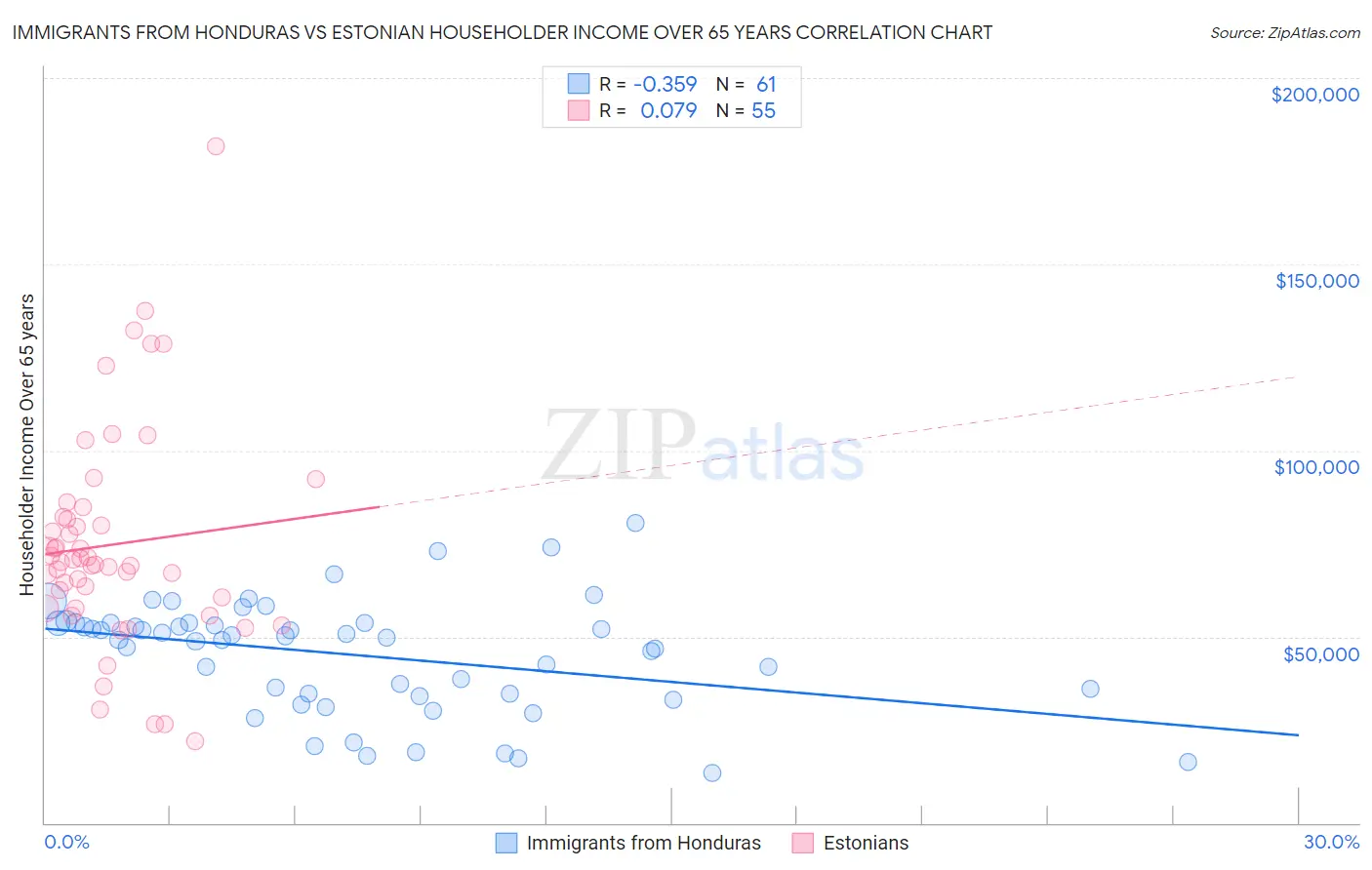 Immigrants from Honduras vs Estonian Householder Income Over 65 years