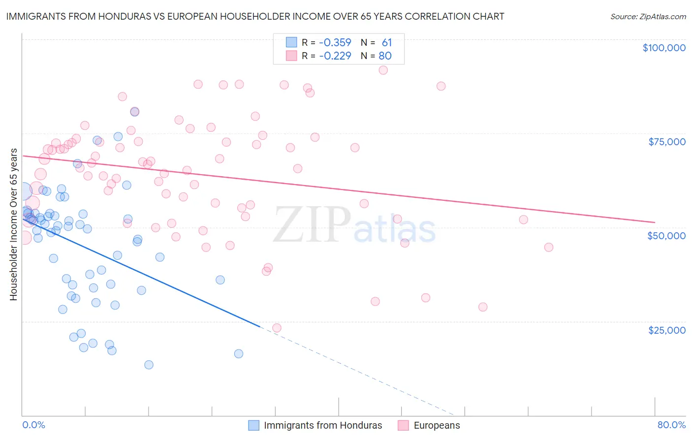 Immigrants from Honduras vs European Householder Income Over 65 years