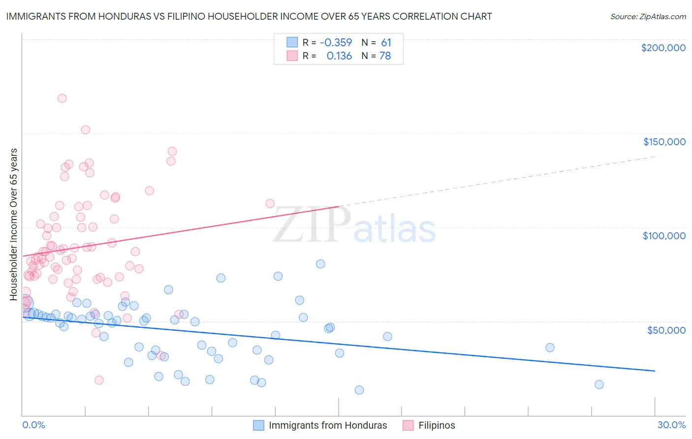Immigrants from Honduras vs Filipino Householder Income Over 65 years