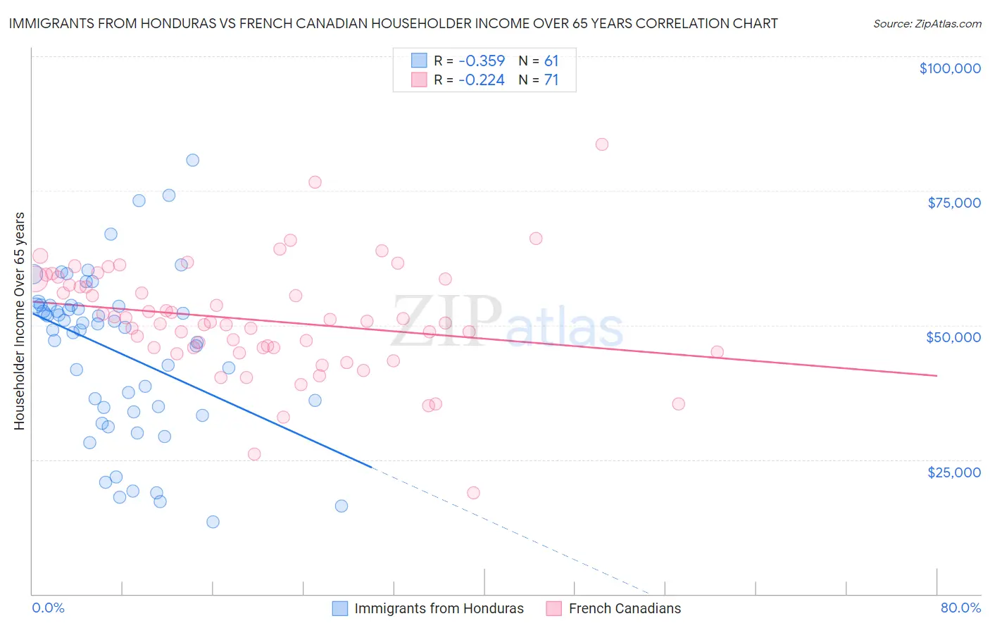 Immigrants from Honduras vs French Canadian Householder Income Over 65 years