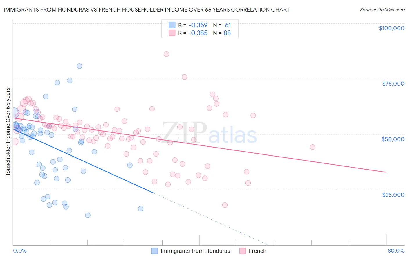 Immigrants from Honduras vs French Householder Income Over 65 years