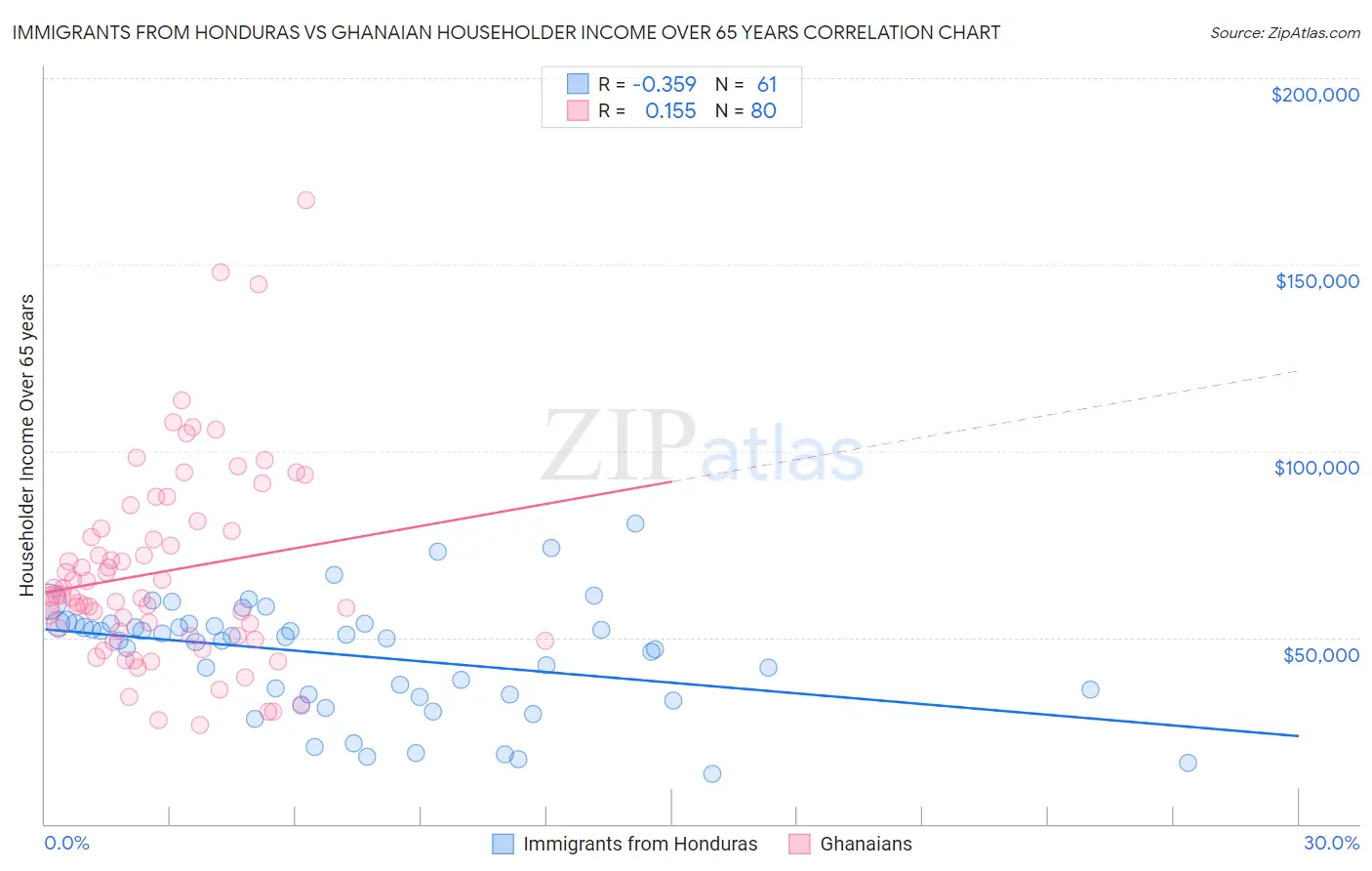 Immigrants from Honduras vs Ghanaian Householder Income Over 65 years